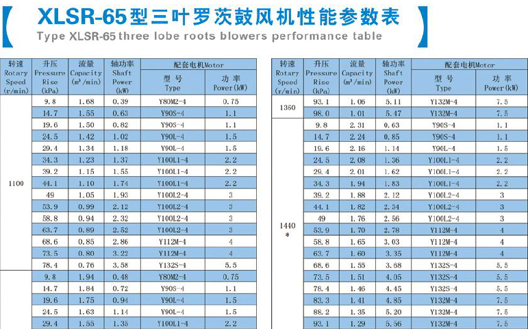 .5kw罗茨风机-1.5kw罗茨风机价格/厂家/三叶型号"